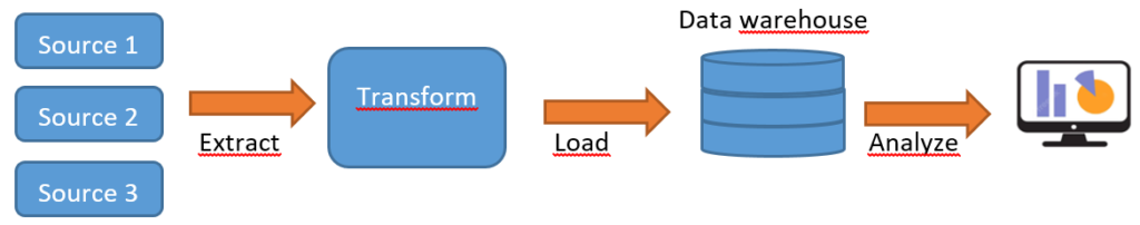 business intelligence processes