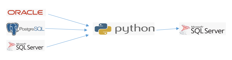 Data transfer from multiple database to an another database by Python