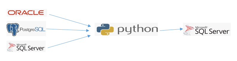 Python ile aktarım